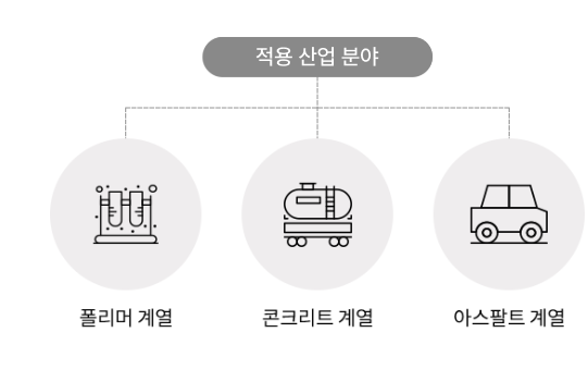 적용 산업 분야. 폴리머 계열, 콘크리트 계열, 아스팔트 계열